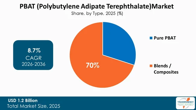 Pbat [polybutylene Adipate Terephthalate] Market By Type